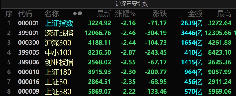 三大指数集体跌逾2% 农业股逆势走强