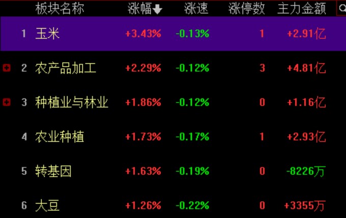 三大指数集体跌逾2% 农业股逆势走强