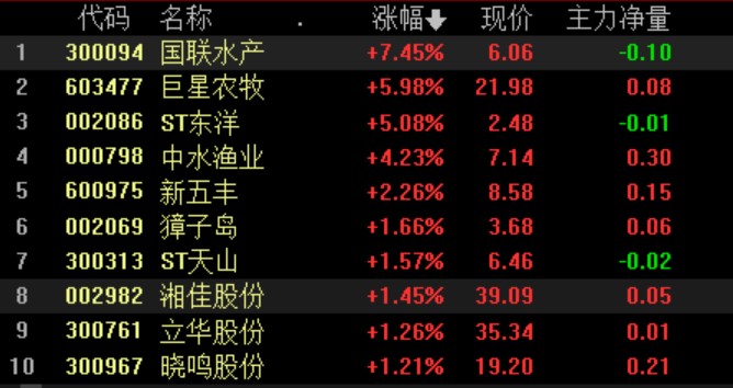 三大指数集体跌逾2% 农业股逆势走强