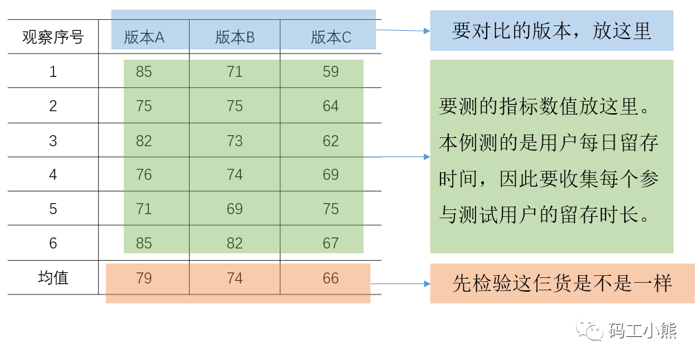 3分钟，看懂多版本ABtest怎么做