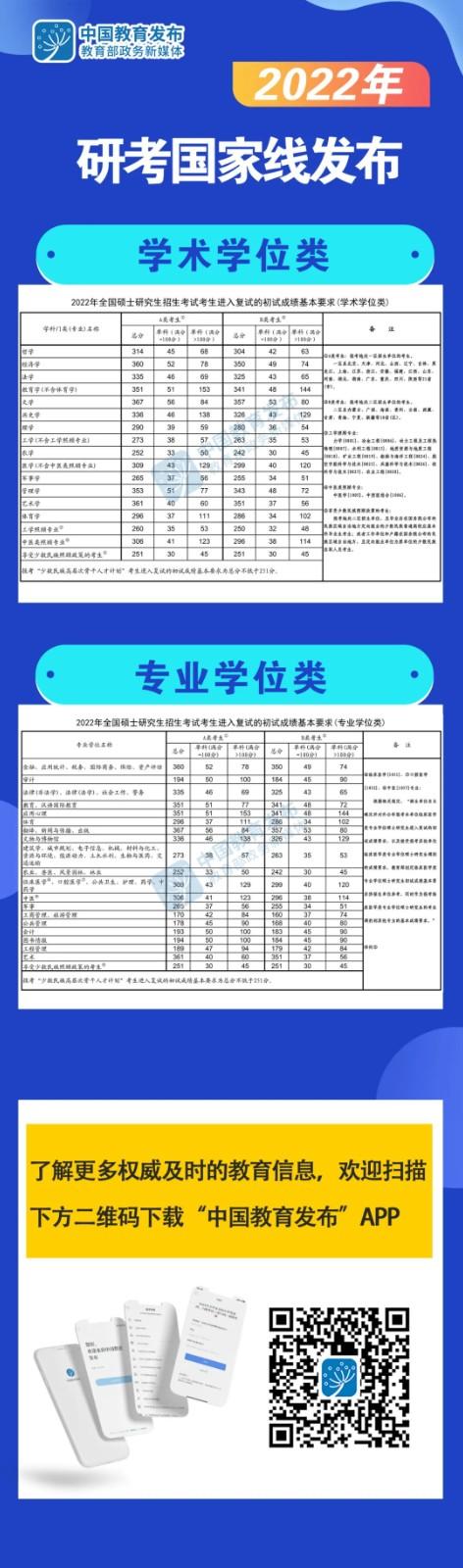 2022年研考国家线发布