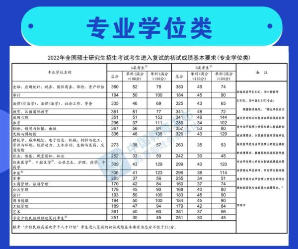 2022年研考国家线发布 教育部部署复试录取工作