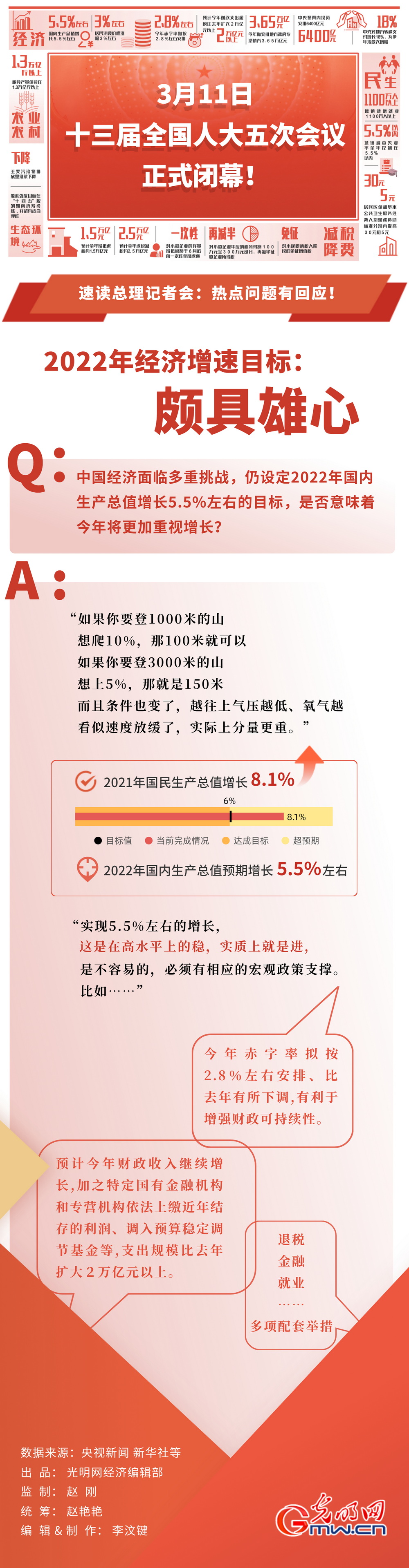 5.5%的经济增速目标颇具雄心