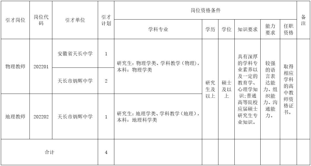 安徽省教师招聘职位表（共计1721人）