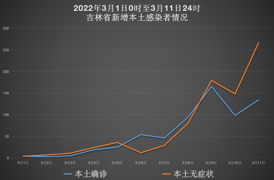 吉林省11天新增1433例本土感染者；天津一大众浴池升为高风险，5名服务人员阳性…全国疫情信息快讯→