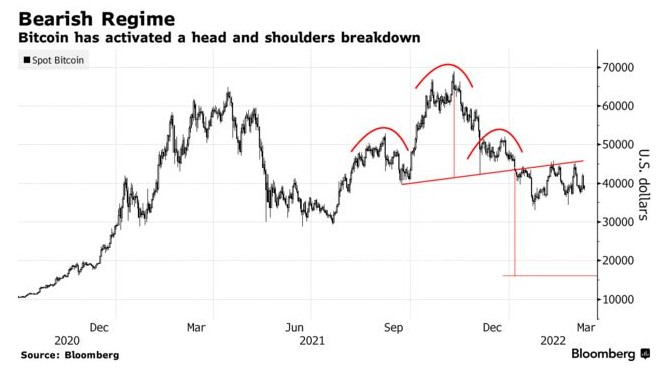 比特币将走向凛冬还是繁荣？技术分析师给出答案