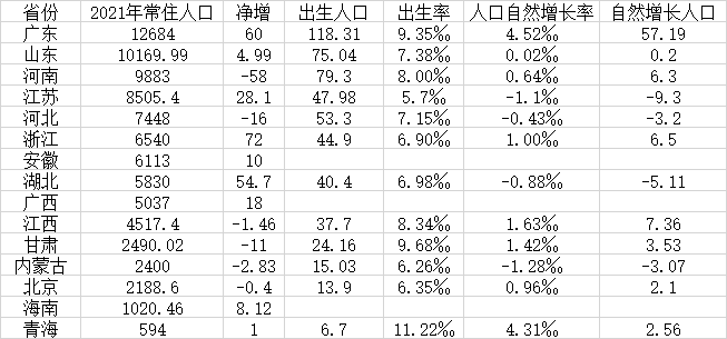 河南44年来出生人口首次跌破80万 2021年全国人口增加48万人