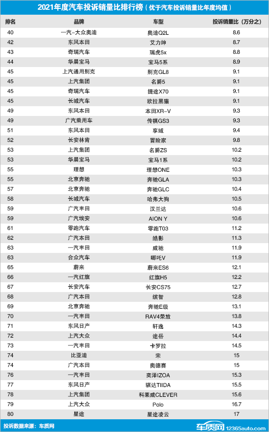 2021年度国内汽车投诉销量比排行榜