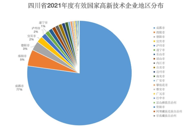 10247家！四川省2021年度国家高新技术企业名单出炉，看看你所在的市州排第几