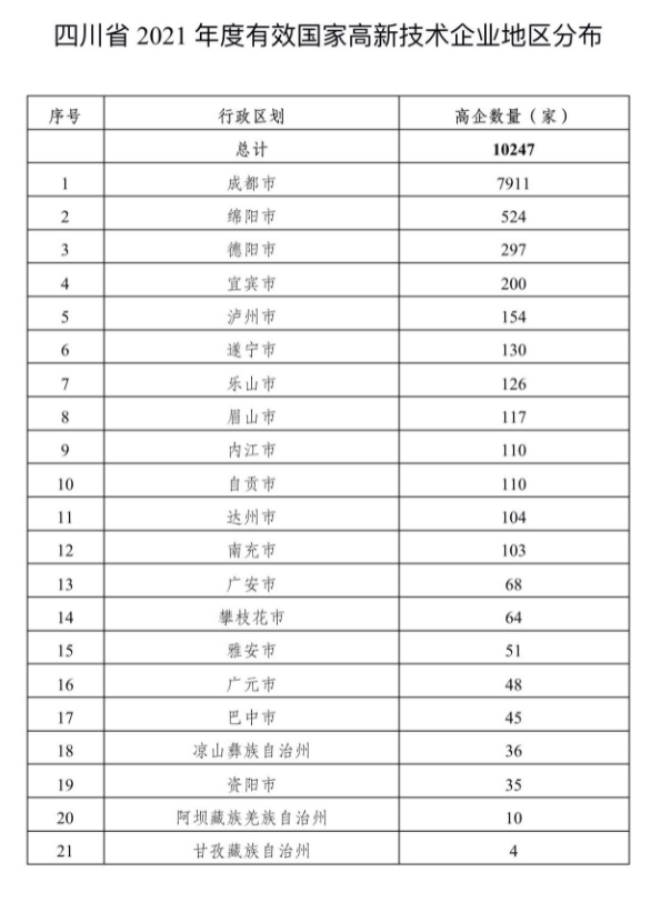 10247家！四川省2021年度国家高新技术企业名单出炉，看看你所在的市州排第几