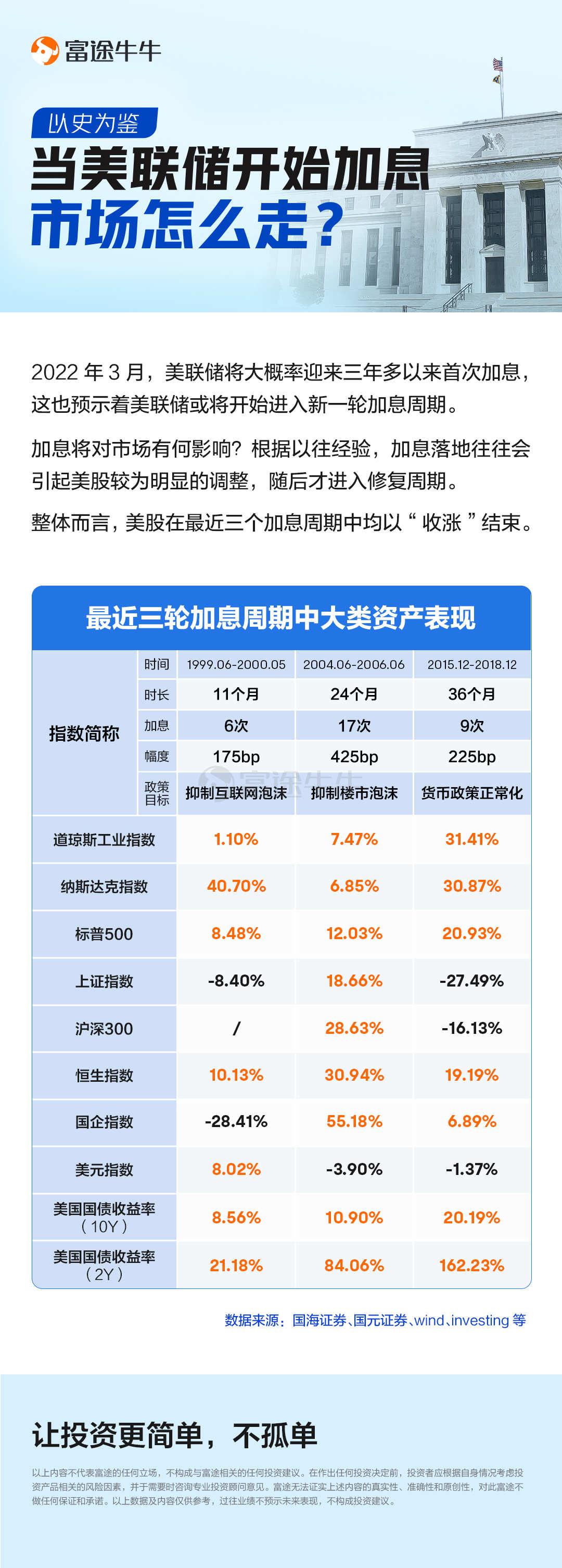 美联储加息意味着什么(美联储加息是怎么回事？对普通投资者又有什么影响？)