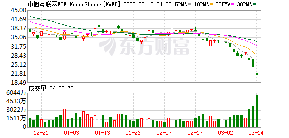 热门中概股普跌 新能源车、电商、音视频、在线教育、区块链板块全线下跌