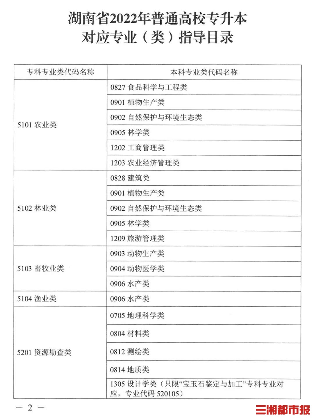 最新！湖南2022普通高校专升本考试对应专业（类）指导目录出炉-第1张图片-专升本网