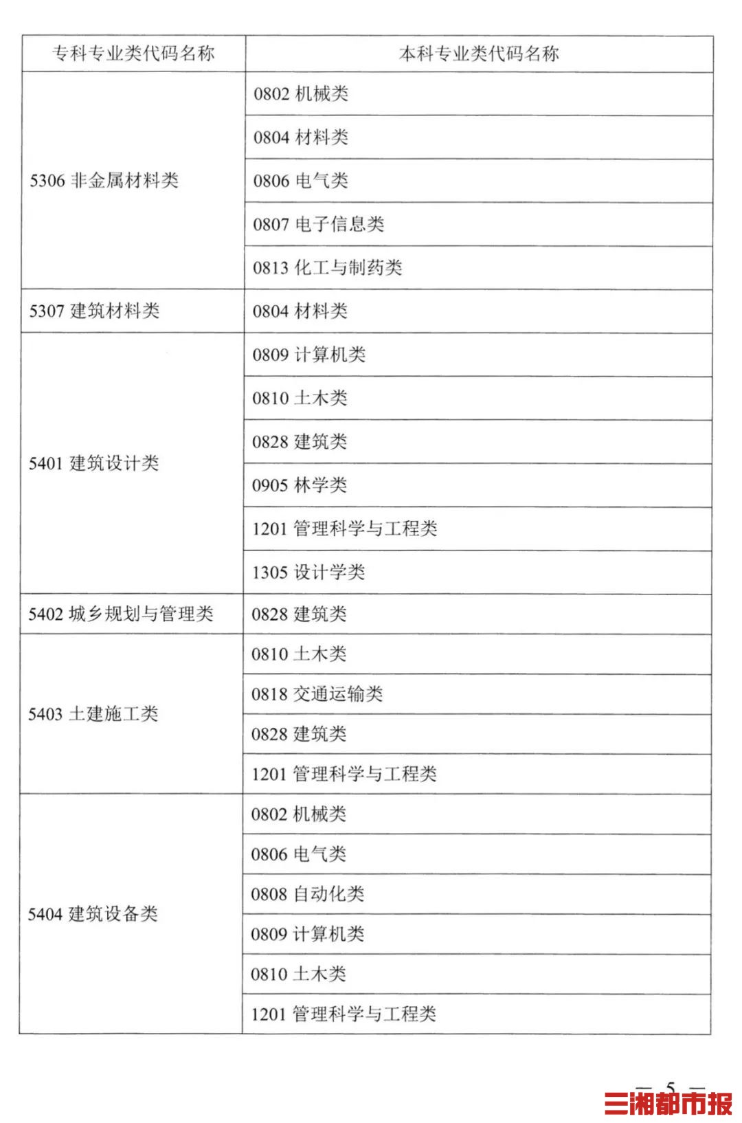 最新！湖南2022普通高校专升本考试对应专业（类）指导目录出炉-第4张图片-专升本网