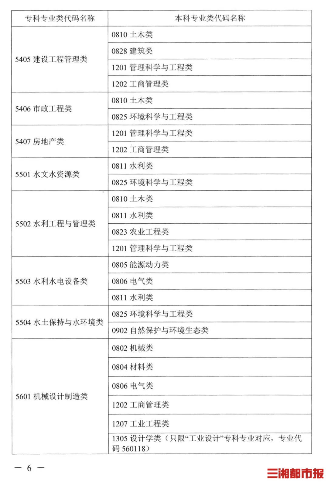 最新！湖南2022普通高校专升本考试对应专业（类）指导目录出炉-第5张图片-专升本网
