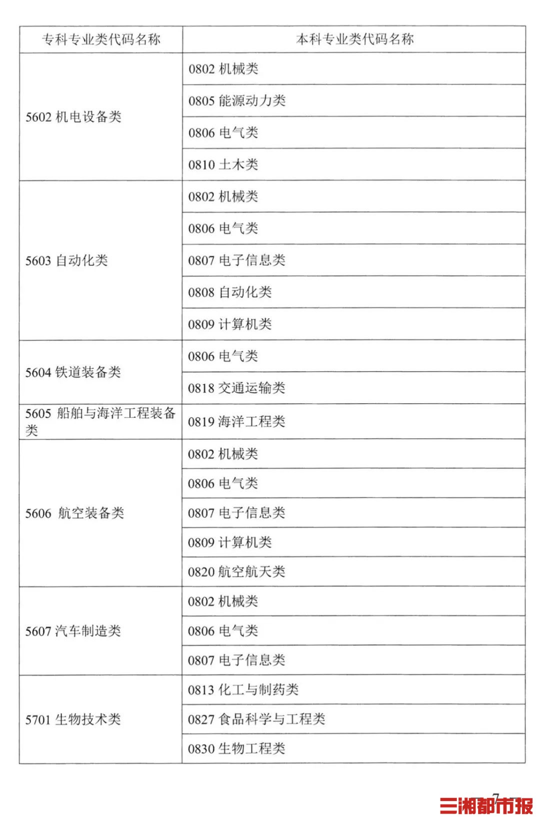最新！湖南2022普通高校专升本考试对应专业（类）指导目录出炉-第6张图片-专升本网