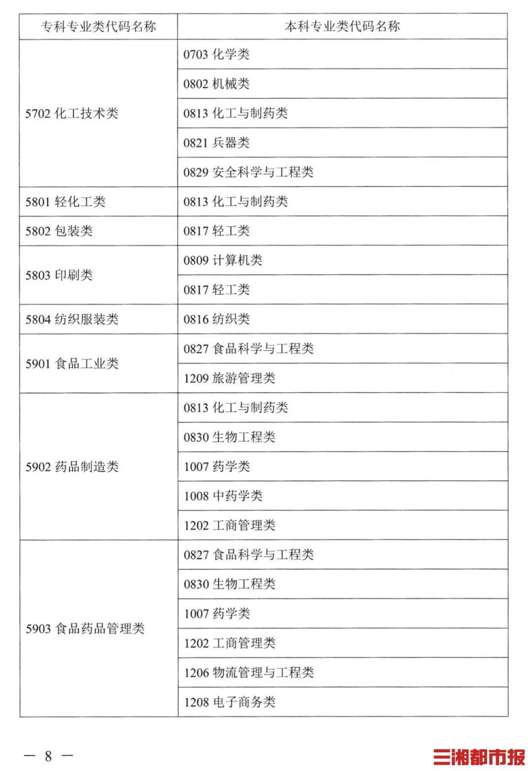 最新！湖南2022普通高校专升本考试对应专业（类）指导目录出炉-第7张图片-专升本网
