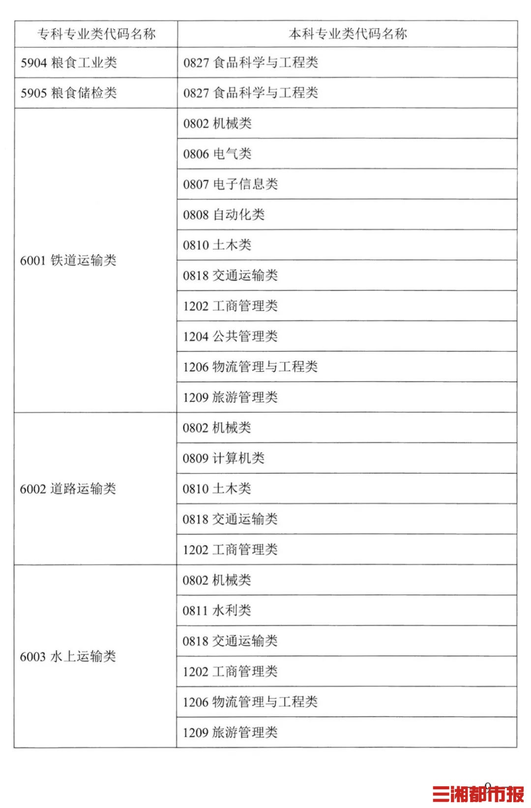最新！湖南2022普通高校专升本考试对应专业（类）指导目录出炉-第8张图片-专升本网
