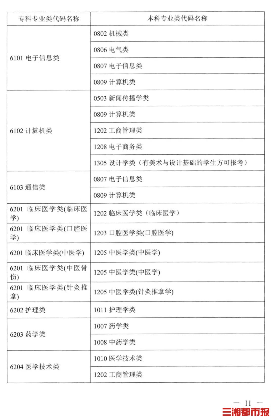 最新！湖南2022普通高校专升本考试对应专业（类）指导目录出炉-第10张图片-专升本网