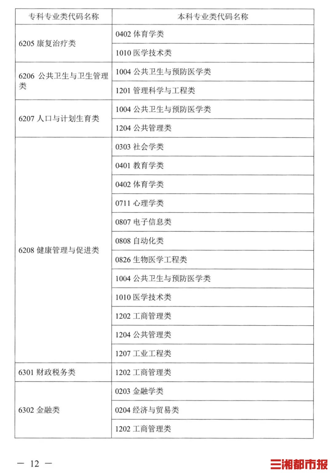 最新！湖南2022普通高校专升本考试对应专业（类）指导目录出炉-第11张图片-专升本网