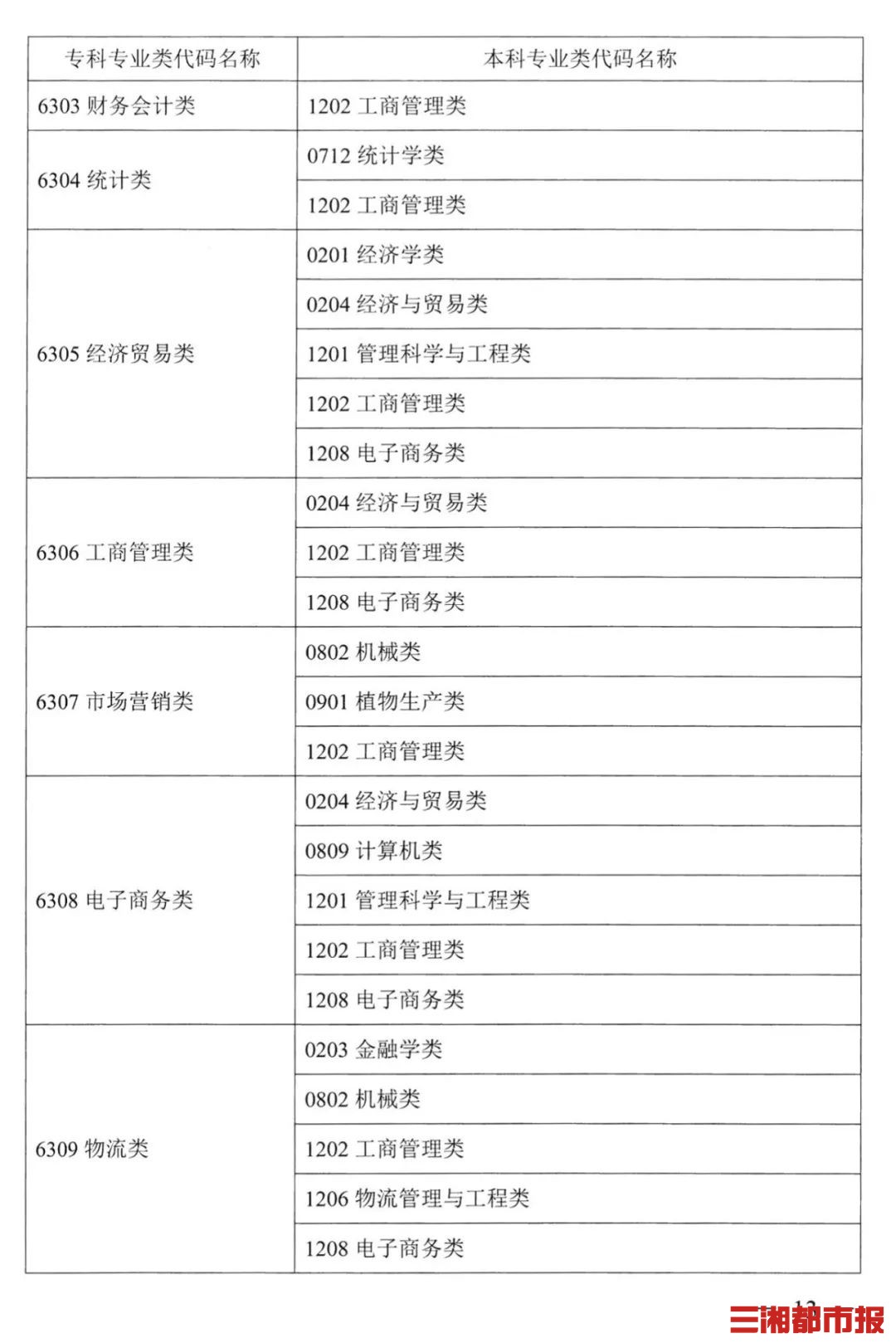 最新！湖南2022普通高校专升本考试对应专业（类）指导目录出炉-第12张图片-专升本网