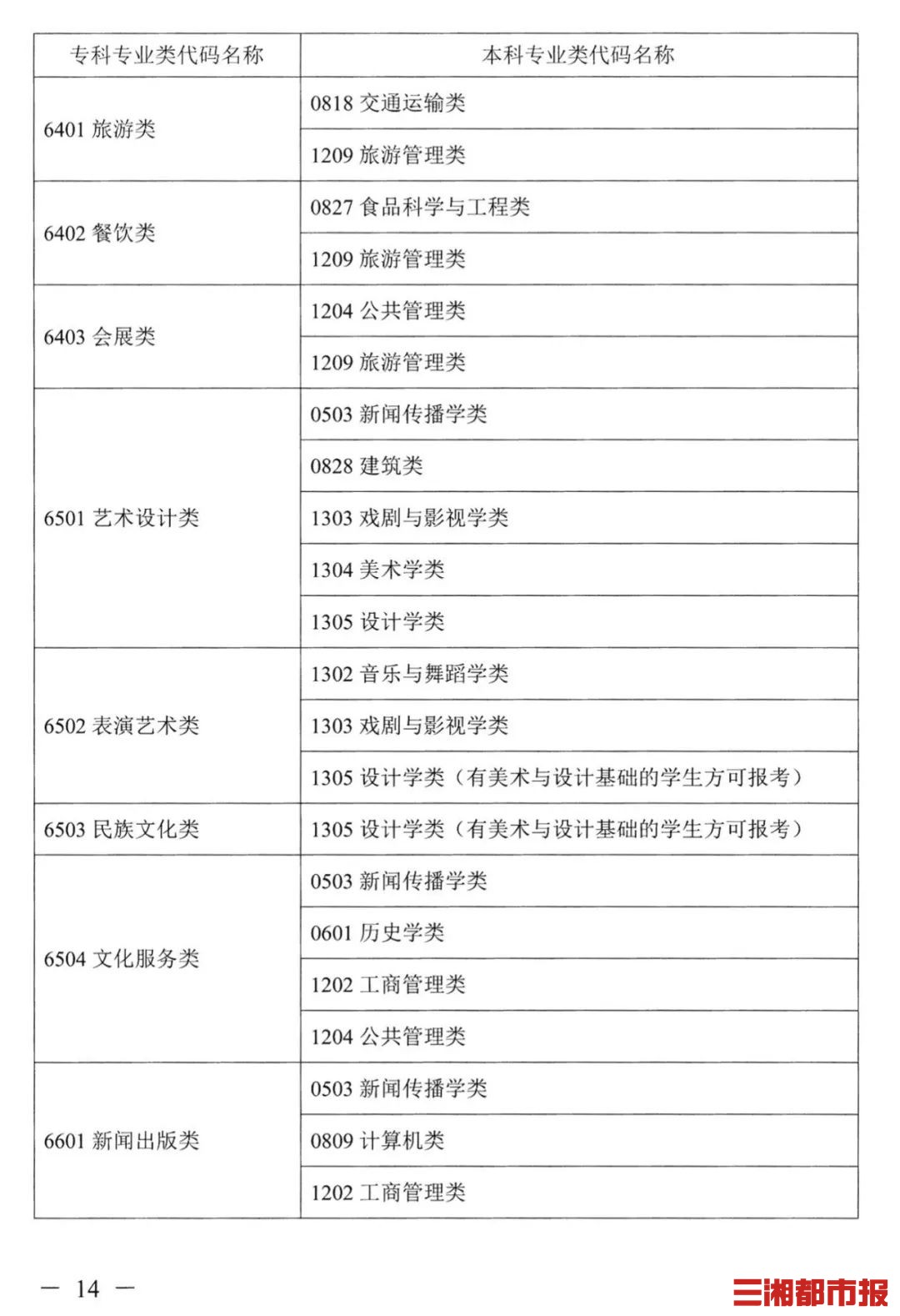 最新！湖南2022普通高校专升本考试对应专业（类）指导目录出炉-第13张图片-专升本网