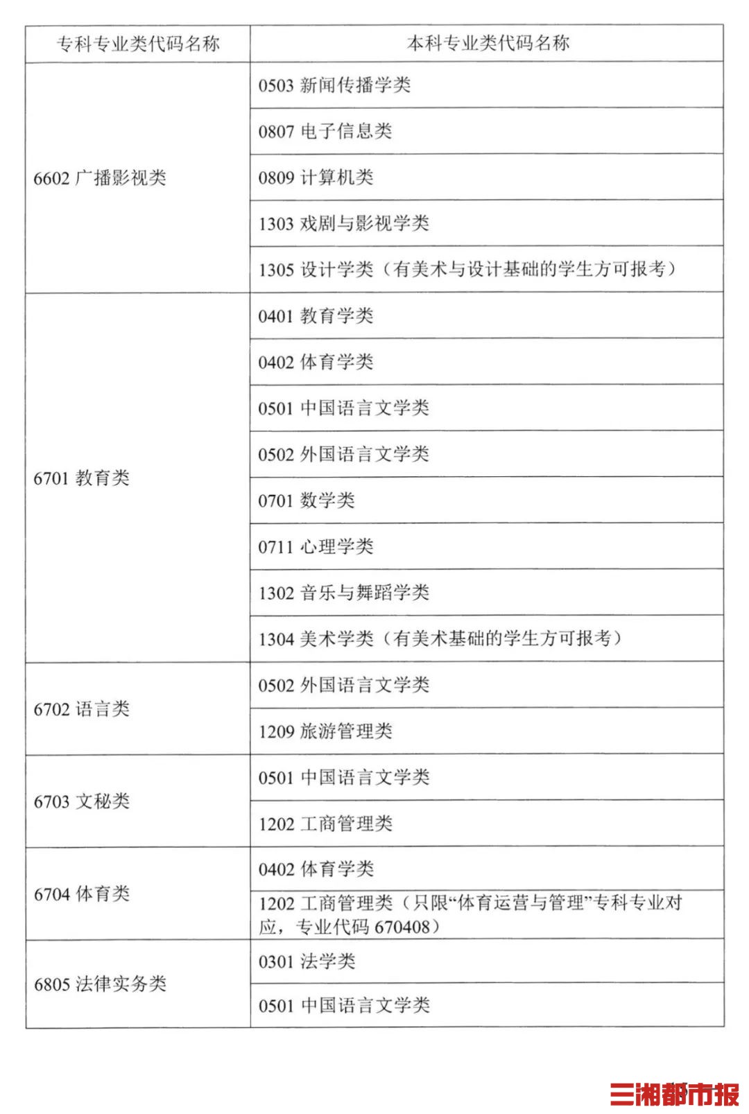 最新！湖南2022普通高校专升本考试对应专业（类）指导目录出炉-第14张图片-专升本网