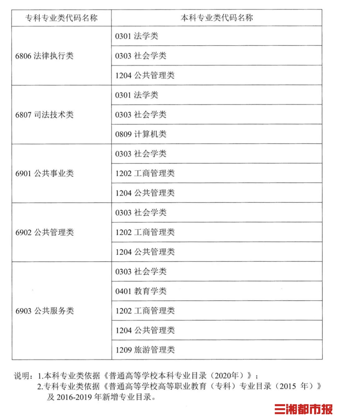 最新！湖南2022普通高校专升本考试对应专业（类）指导目录出炉-第15张图片-专升本网