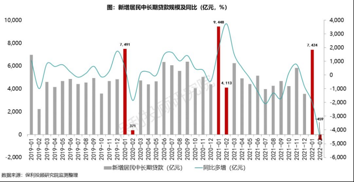 松了！2月全国首套、二套房贷平均利率下调10BP