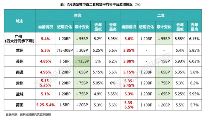 松了！2月全国首套、二套房贷平均利率下调10BP