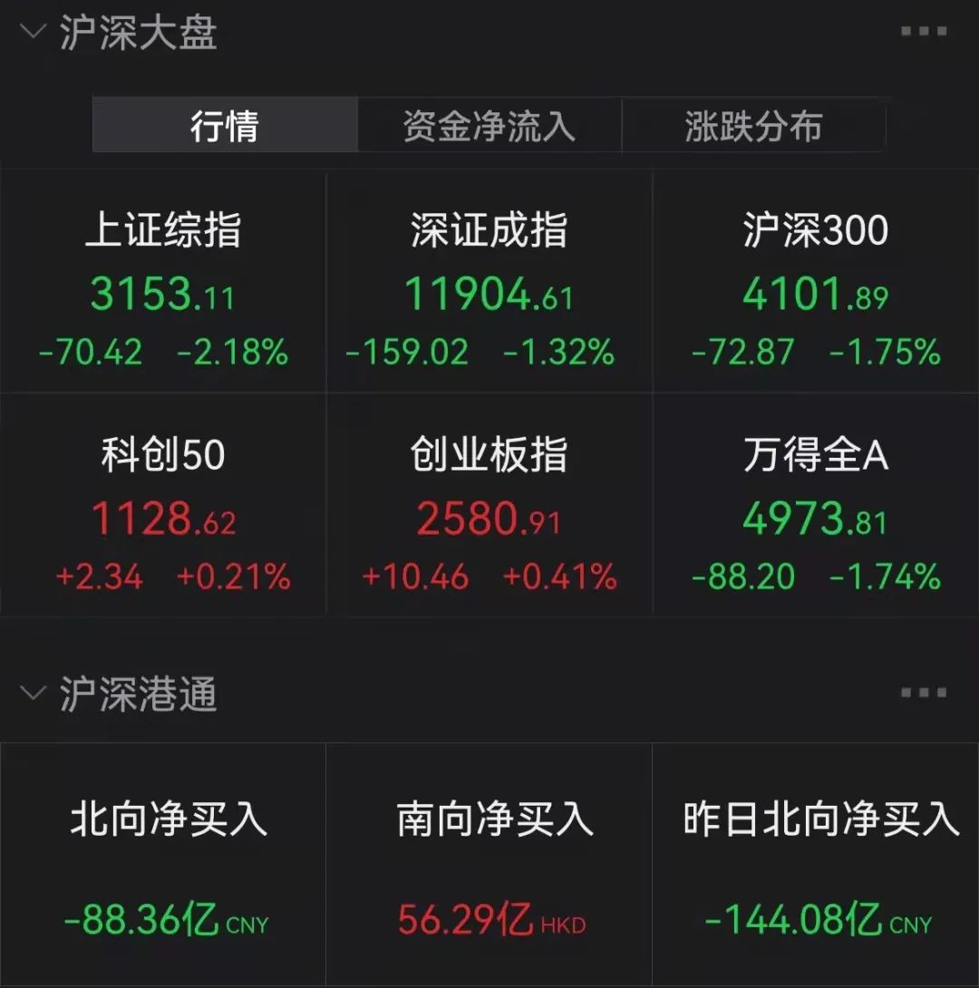 突发！“基金跌了”又飙热搜，多只一天跌超10%！发生了什么？港股一度惊天大逆转，外资砸88亿！一确诊病例被立案侦查！吉林有大消息