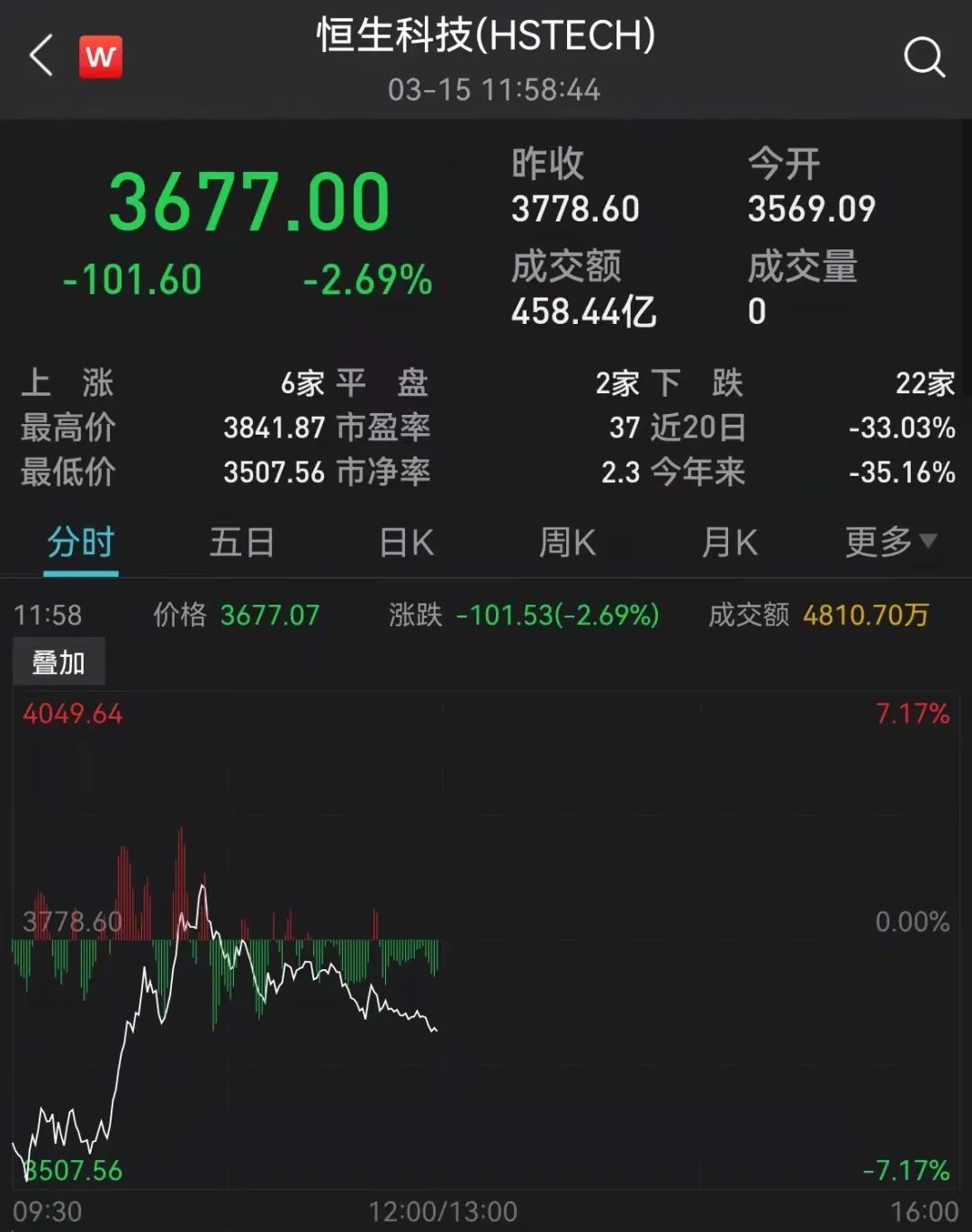 突发！“基金跌了”又飙热搜，多只一天跌超10%！发生了什么？港股一度惊天大逆转，外资砸88亿！一确诊病例被立案侦查！吉林有大消息