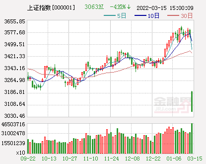 超百股跌停！沪指重挫4.95%失守3100点并创20个月新低