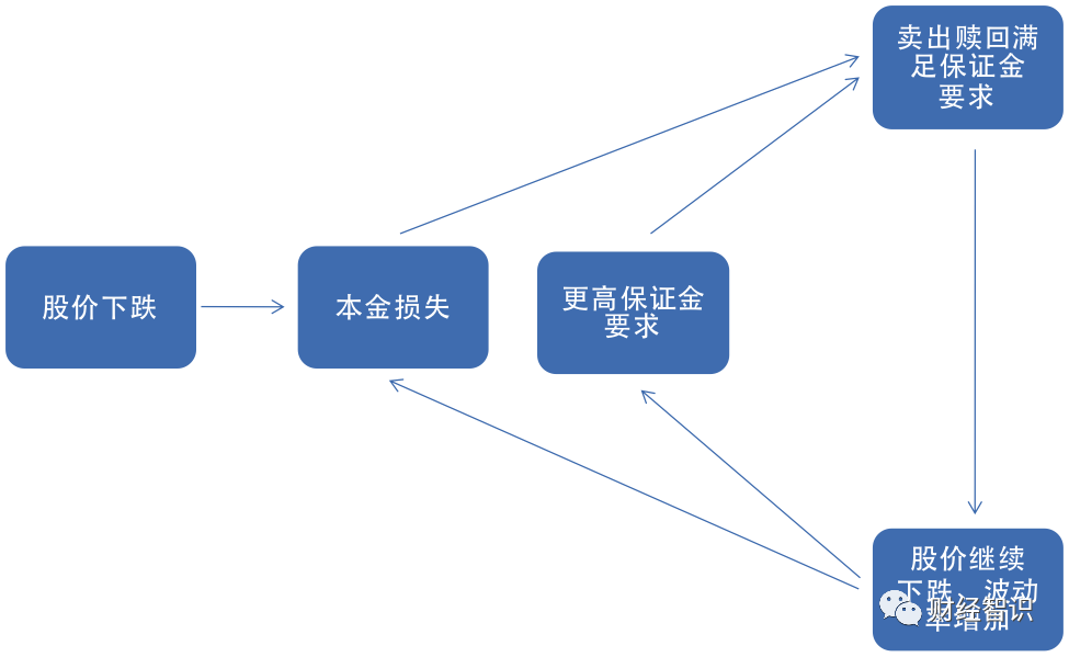 每一次股市大跌，最深层的逻辑都是一样的