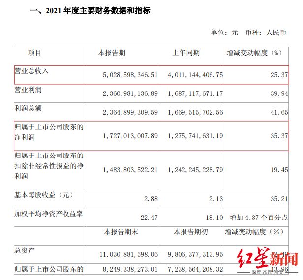 口子窖2021年业绩大增，股价为何连续大跌？