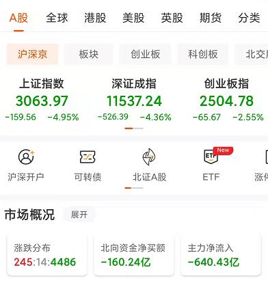 A股太难了！上证指数重挫4.95%失守3100点！北向资金月内净卖出645亿元