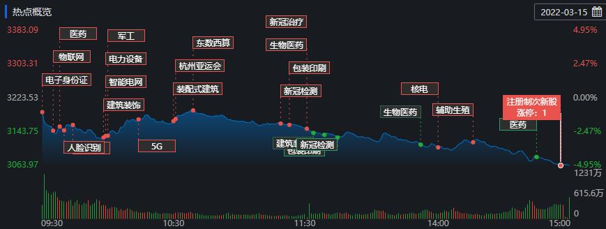 A股太难了！上证指数重挫4.95%失守3100点！北向资金月内净卖出645亿元