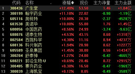 A股太难了！上证指数重挫4.95%失守3100点！北向资金月内净卖出645亿元