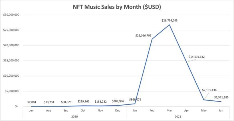 去年50家音乐NFT平台冒头，Web3概念本身可能就是一个噱头