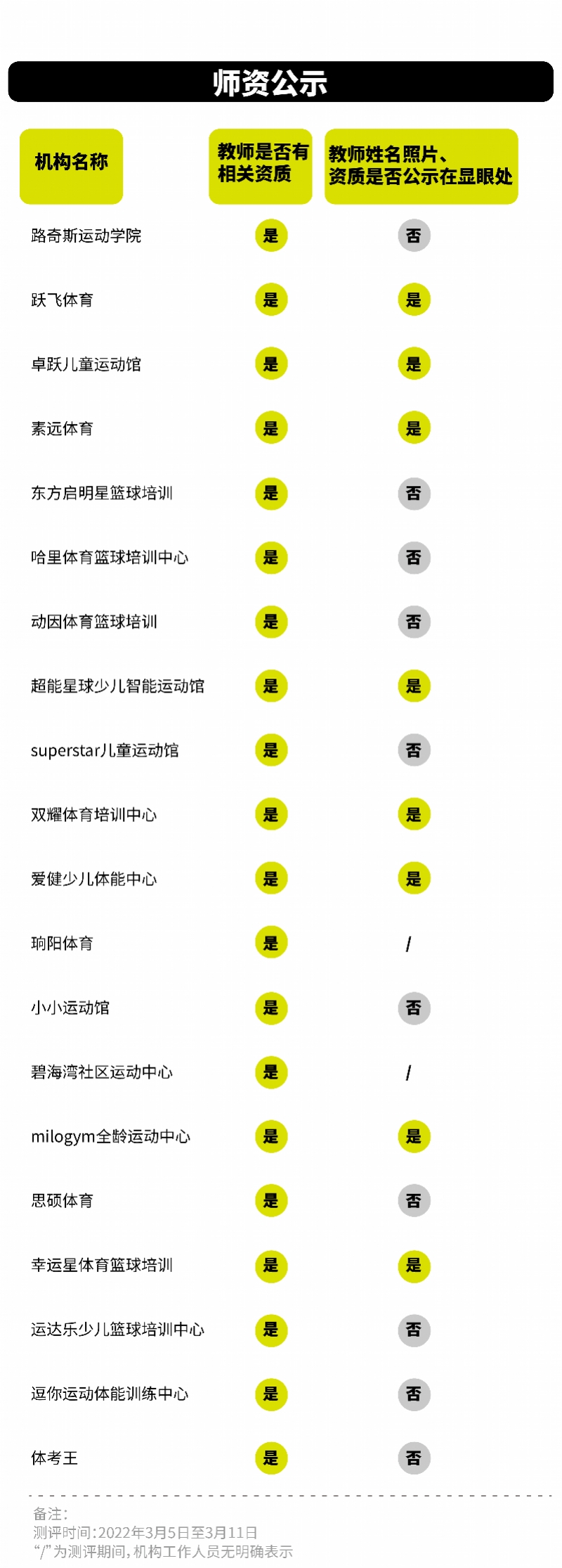 少儿篮球培训机构(20家少儿体育机构测评：过半未在醒目位置展示教师相关资质)