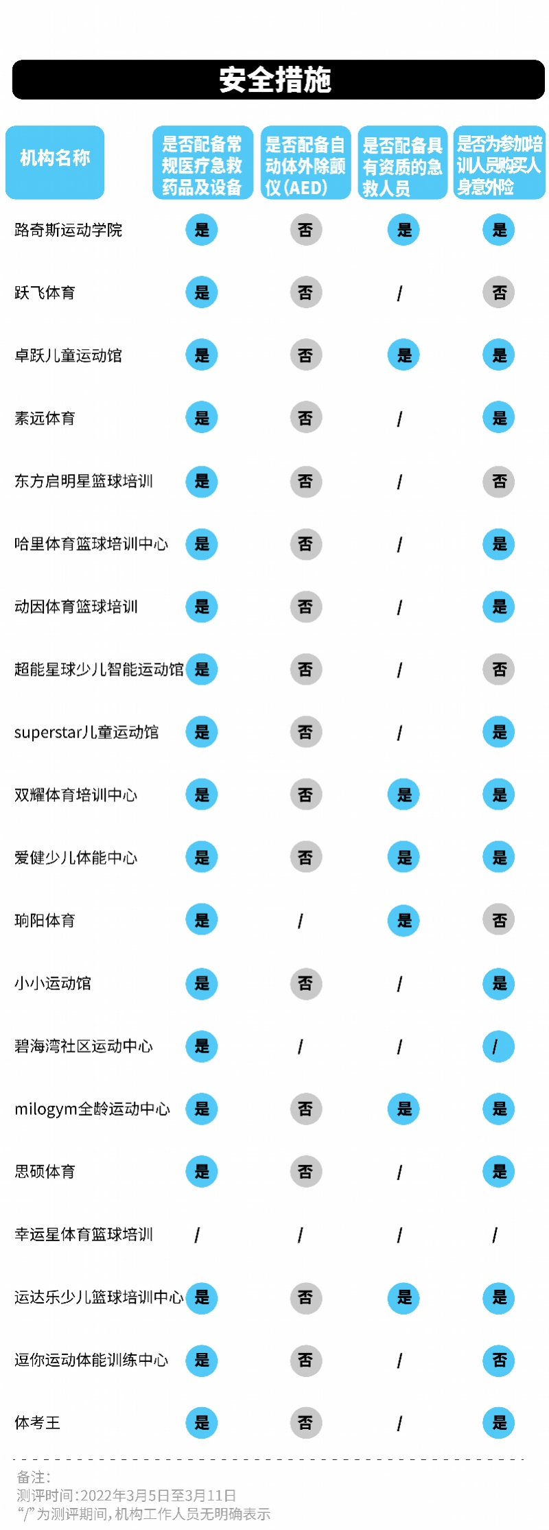 少儿篮球培训机构(20家少儿体育机构测评：过半未在醒目位置展示教师相关资质)