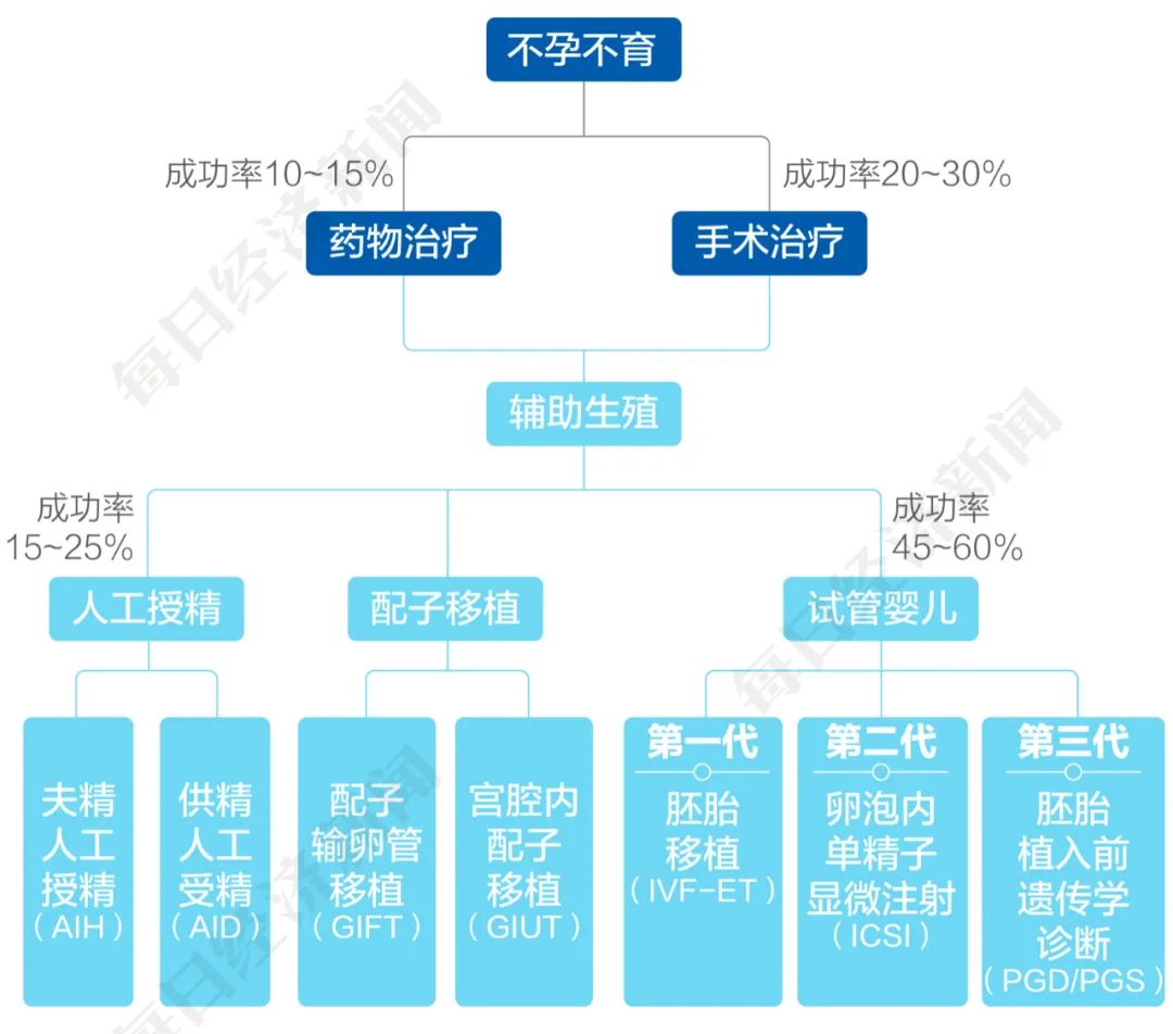 辅助生殖，求子群体“最后一道希望”业内人士：首次纳入医保堪称“破冰”，把蛋糕做大更重要