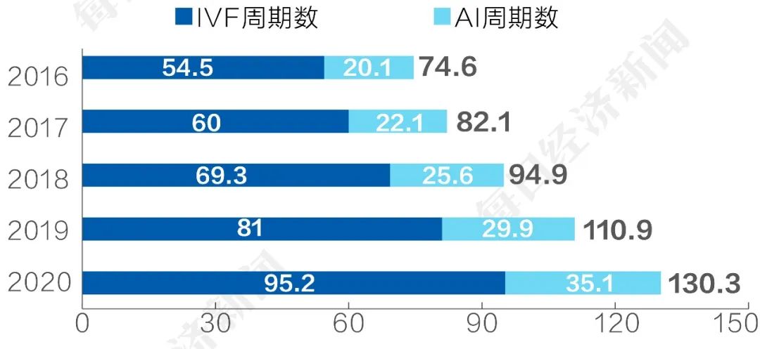 辅助生殖，求子群体“最后一道希望”业内人士：首次纳入医保堪称“破冰”，把蛋糕做大更重要