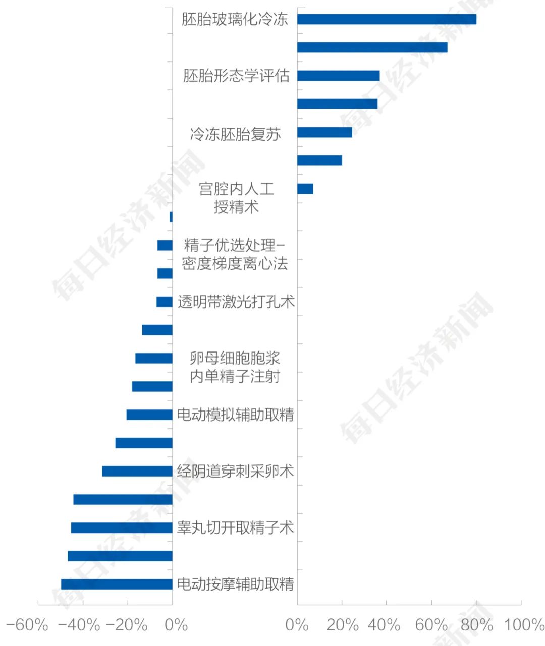 辅助生殖，求子群体“最后一道希望”业内人士：首次纳入医保堪称“破冰”，把蛋糕做大更重要