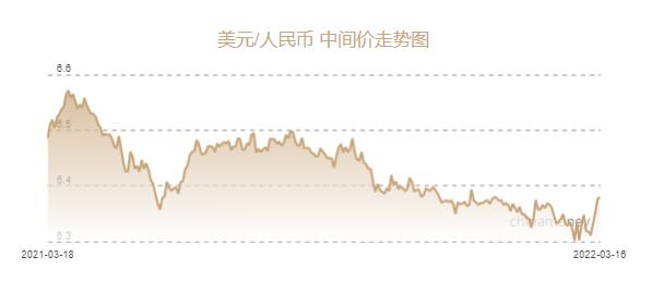 人民币兑美元中间价下调40个基点至6.3800元 贬值至2021年11月29日以来最低