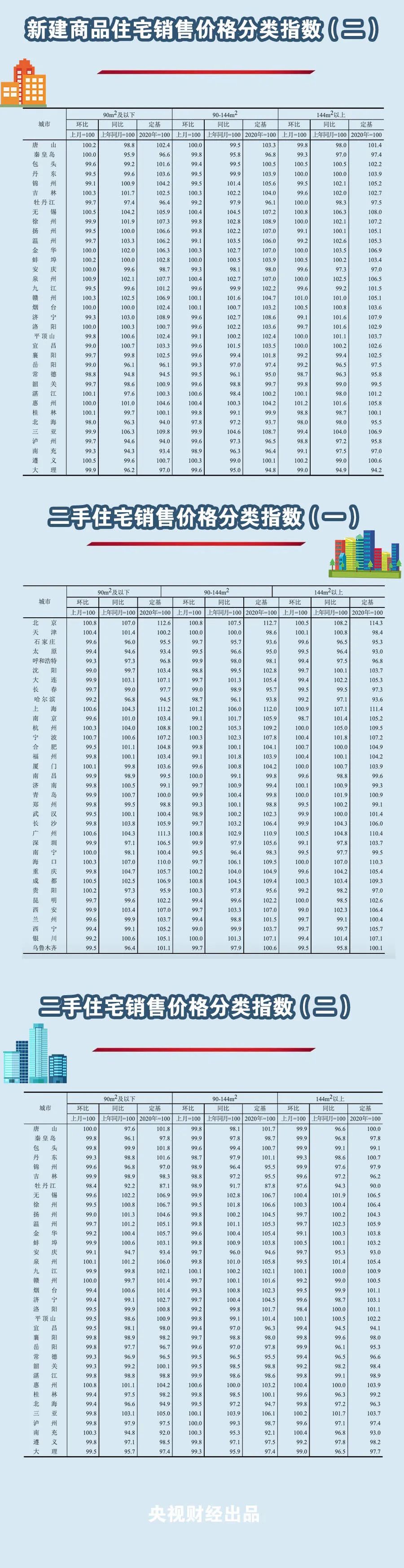 刚刚，最新70城房价来了！这个城市领跑！你家房价咋样？