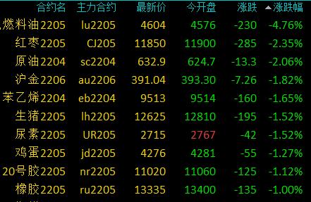 商品期货收盘多数上涨，沪镍涨超7%，不锈钢、铁矿石涨超5%