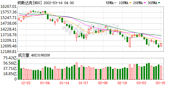 热门中概股普跌 新能源车、电商、音视频、在线教育、区块链板块全线下跌