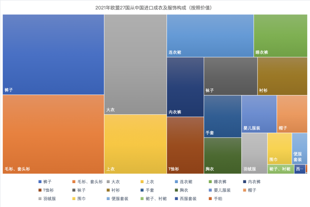 纺织头条 | 超过320亿美元，较2020年增加21%！2021年中国对欧盟服装成衣出口情况