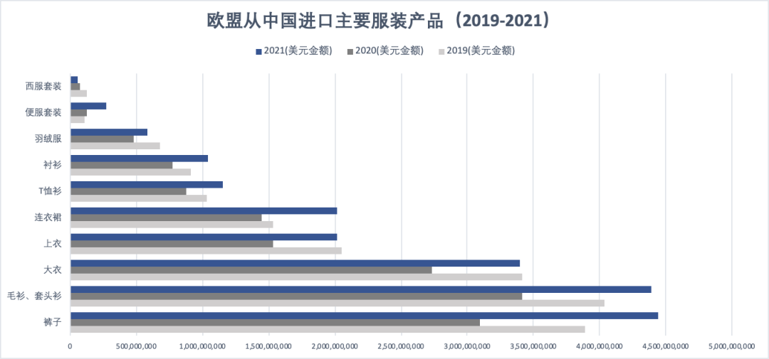 纺织头条 | 超过320亿美元，较2020年增加21%！2021年中国对欧盟服装成衣出口情况